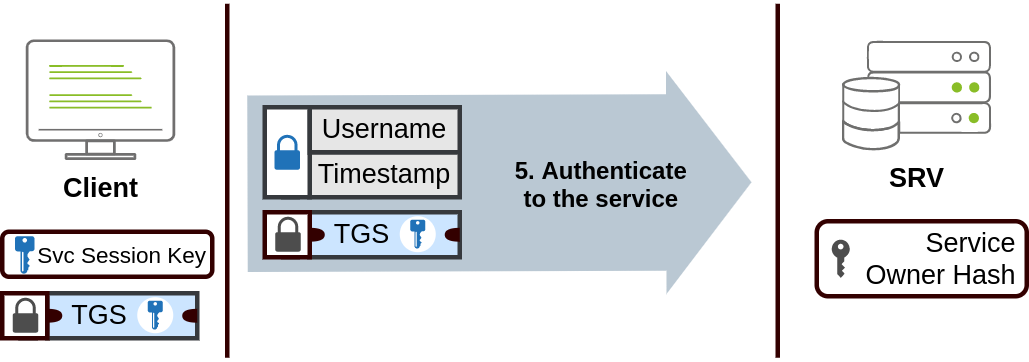 Kerberos Auth Detailed