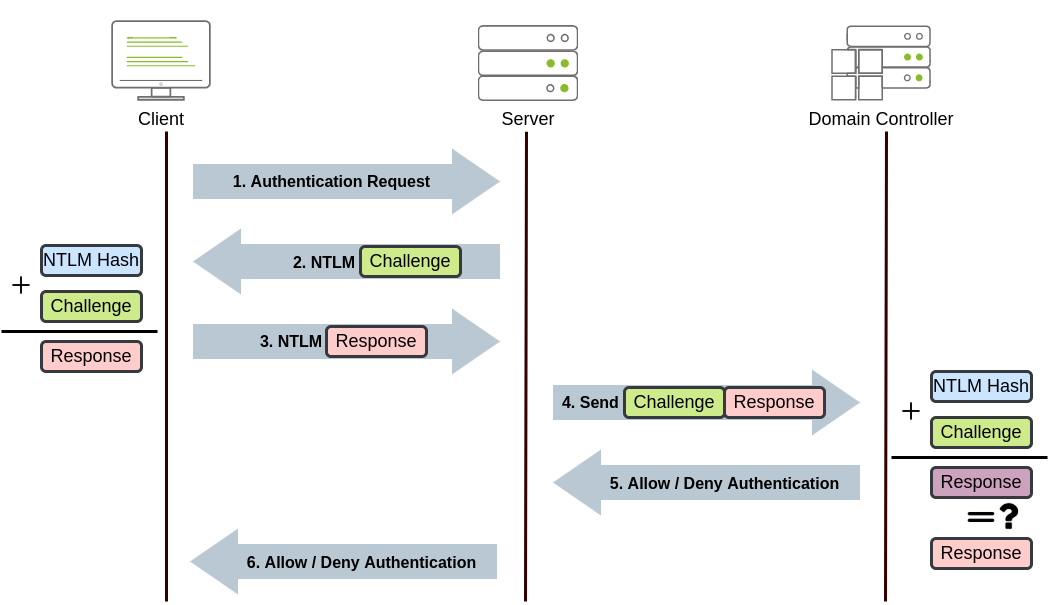 NetNTLM Auth Flow