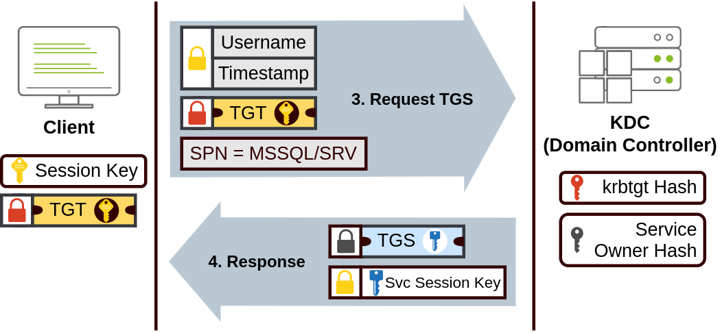 Kerberos Auth Flow